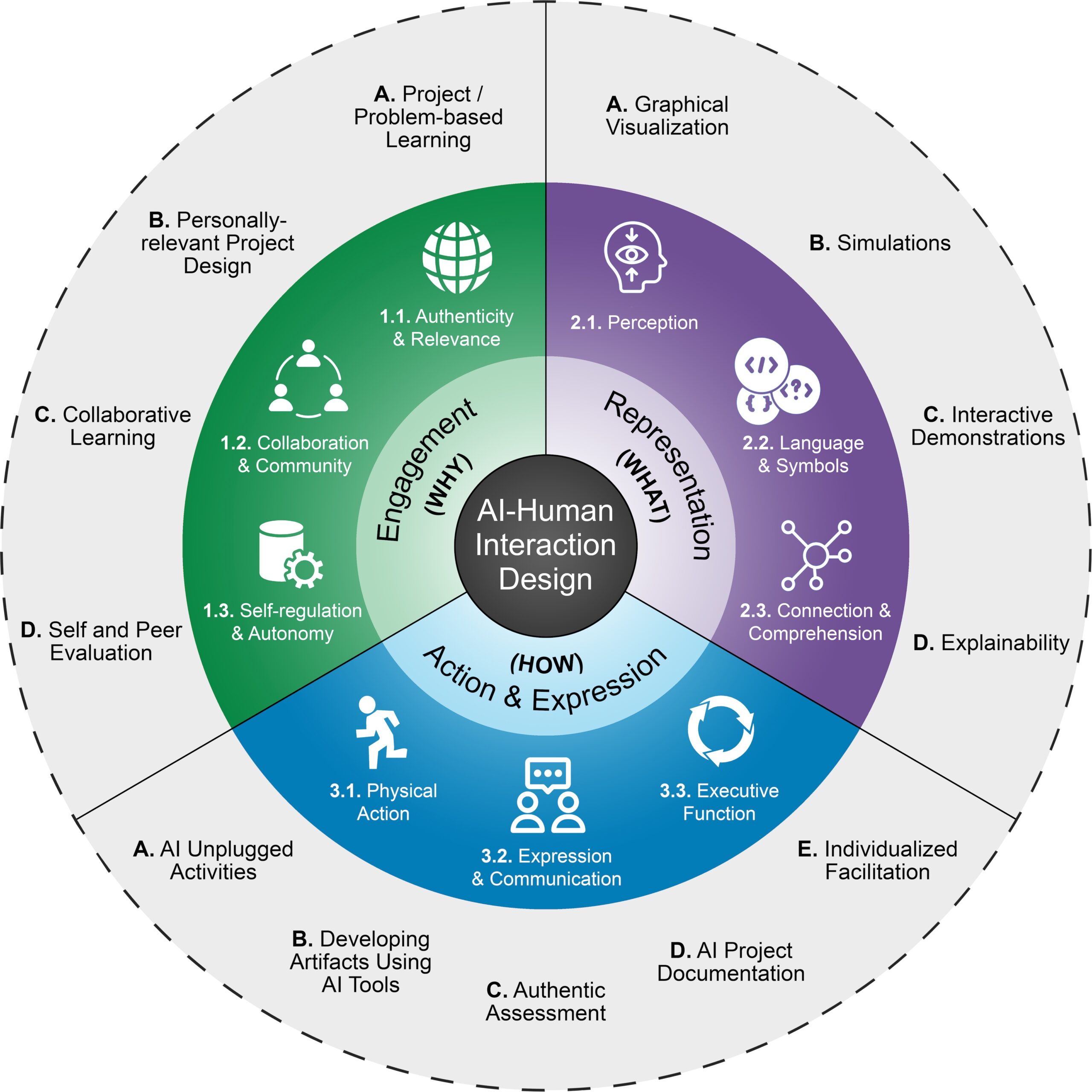 Infographic integrating AI & UDL principles and pedagogies.