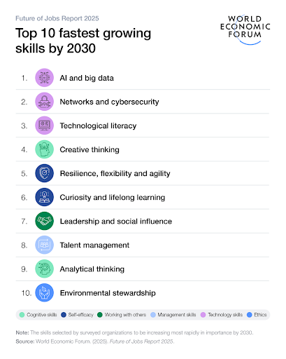 World Economic Forum listing of Top 10 fastest growing skills by 2030, with "AI and big data" number 1.