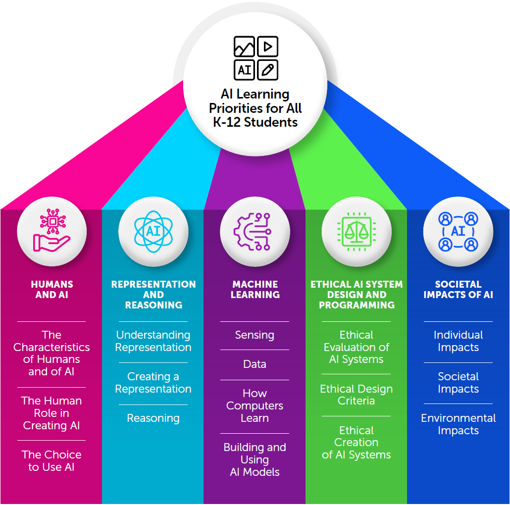 Categories and subtopics of prioritized content for AI Learning Priorities for All K-12 Students - learn more in the PDF linked after this image.