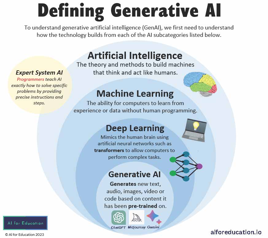 AdobeStock_499125928 Defining Generative AI diagram - available at link following diagram